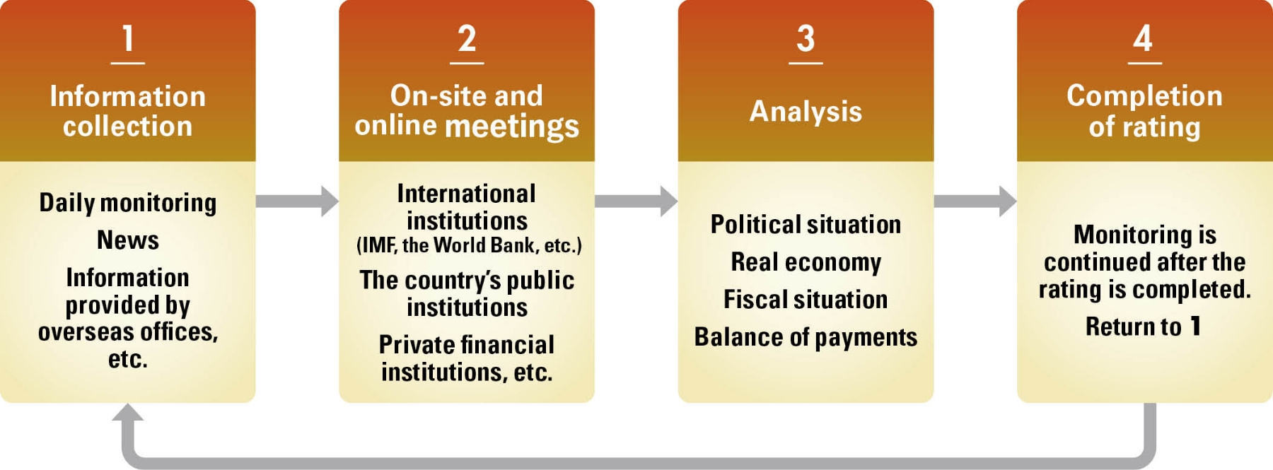 Image of the Country Credit Department's Sovereign Credit Rating Process