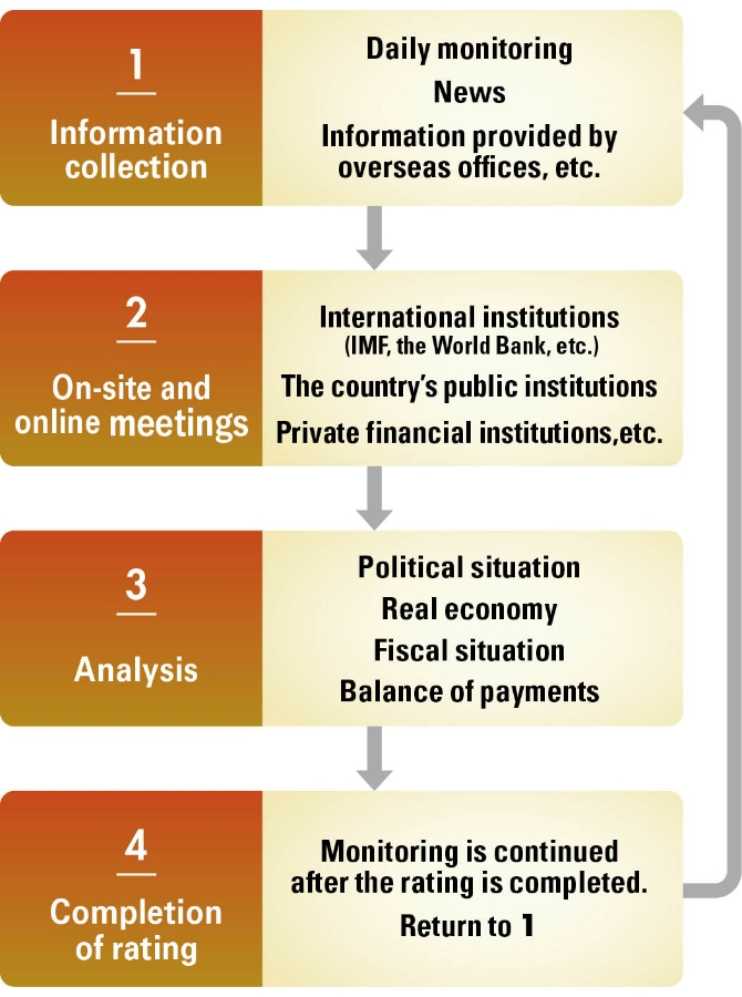 Image of the Country Credit Department's Sovereign Credit Rating Process