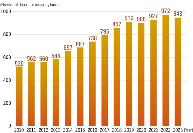Image of Changes in the number of Japanese corporate bases in Africa
