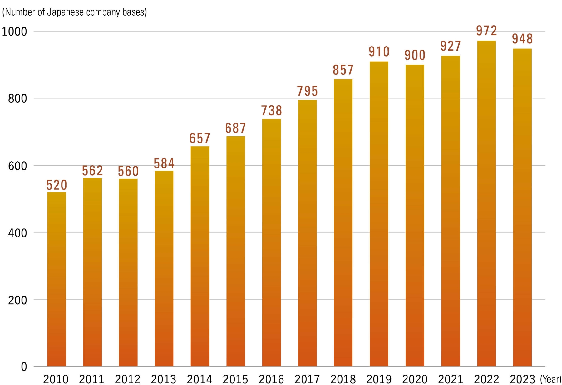 Image of Changes in the number of Japanese corporate bases in Africa
