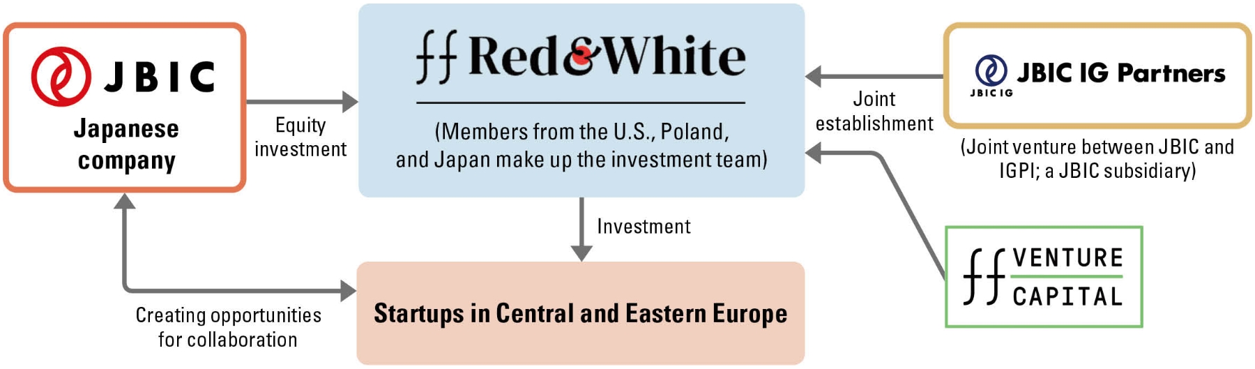 Image of Business model for startup investment in Central and Eastern Europe