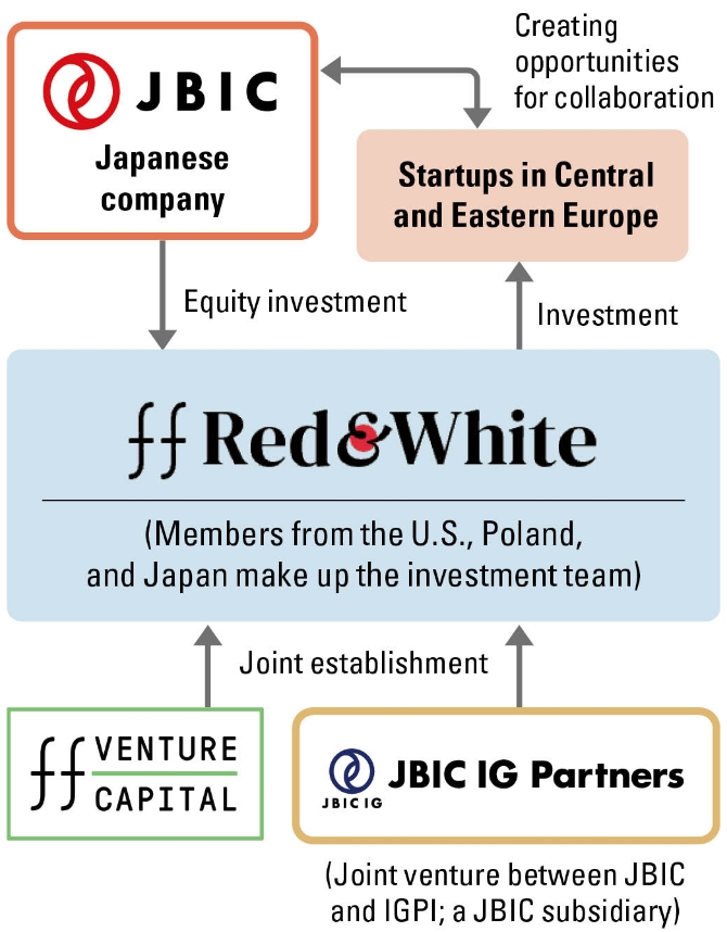 Image of Business model for startup investment in Central and Eastern Europe