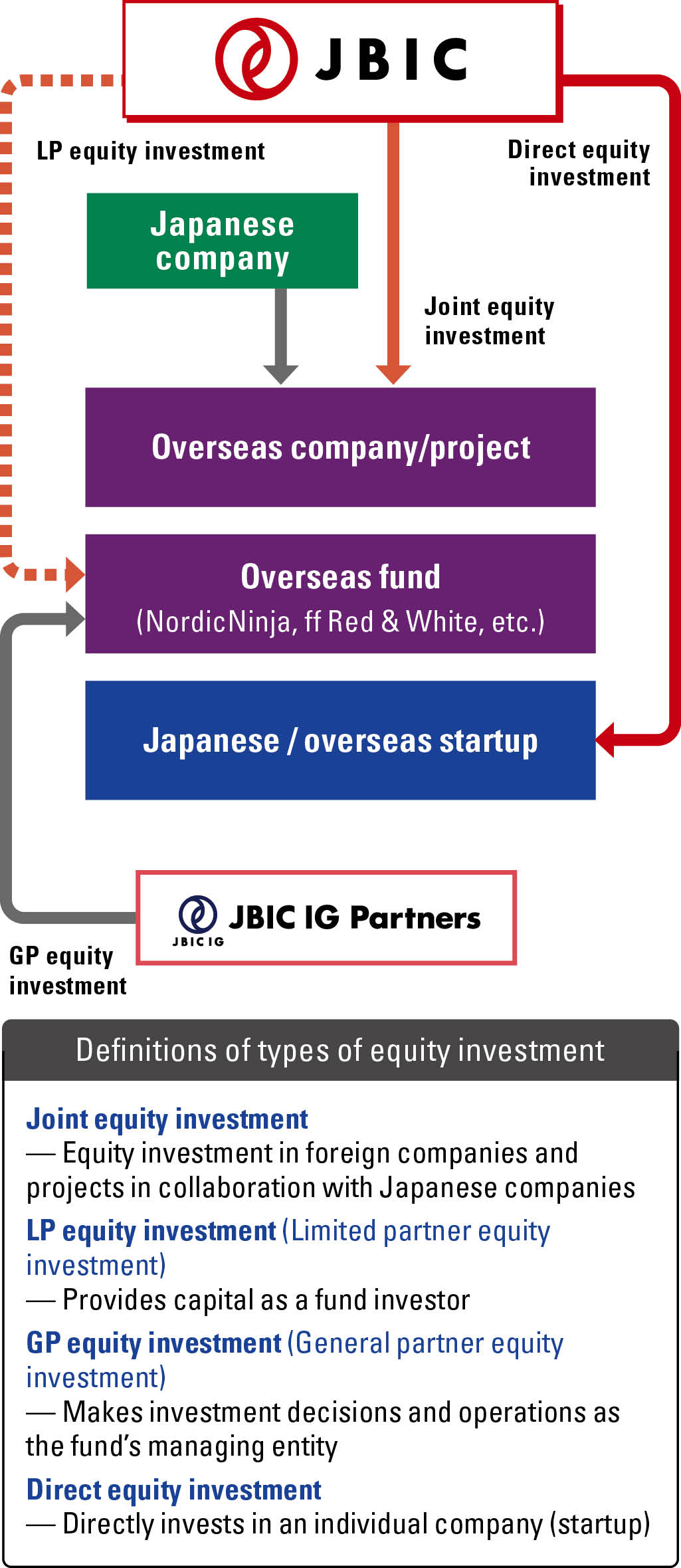 Image of Schematic Overview of JBIC’s Equity Investment in Startups