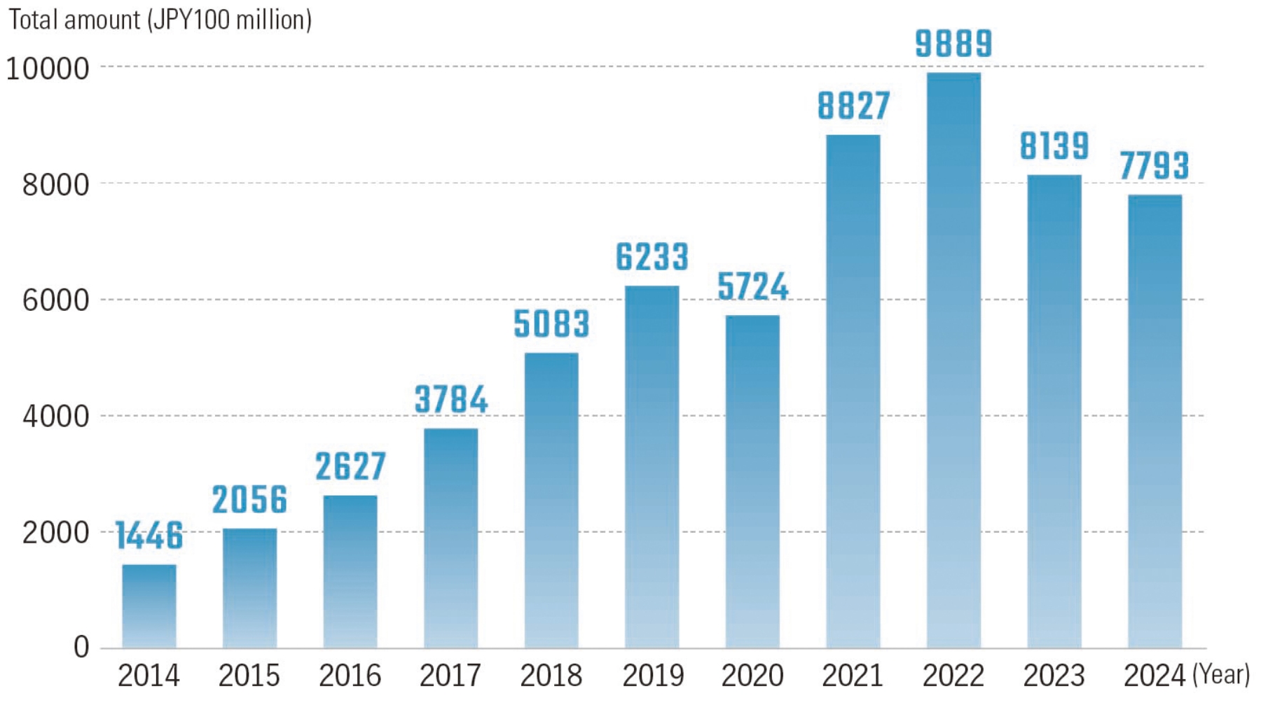 Image of Amount of funds raised by domestic startups