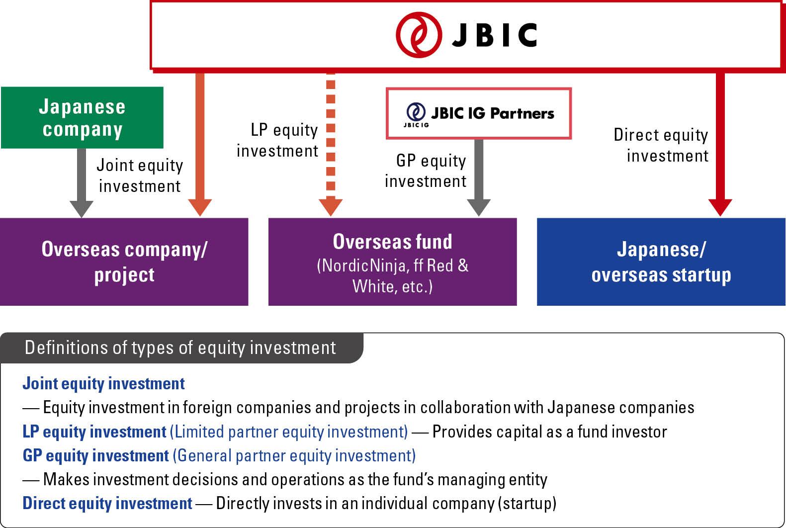 Image of Schematic Overview of JBIC’s Equity Investment in Startups