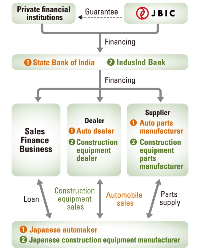 Image of Two-step loan for indirect support to Japanese-affiliated manufacturers