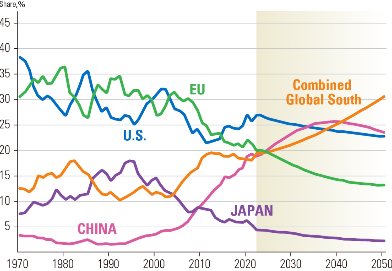 Image of Forecast share of global GDP (nominal)