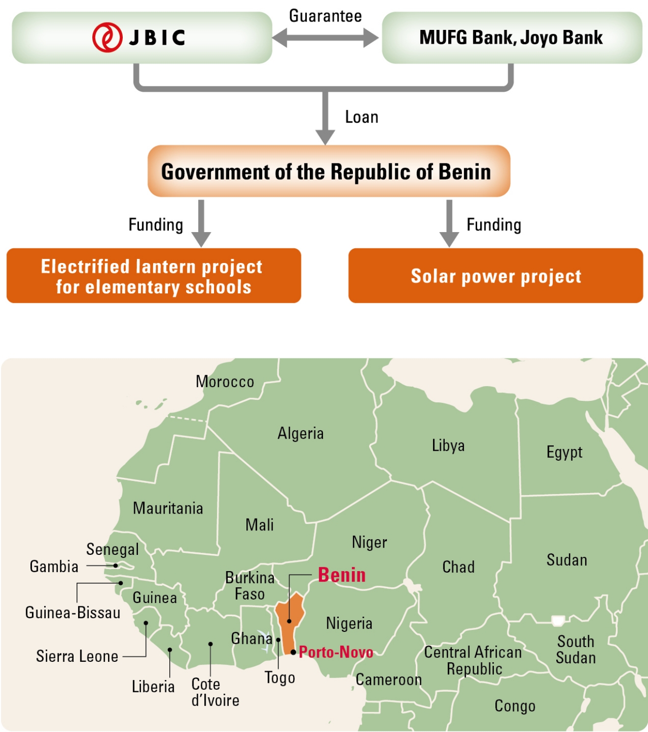Image of Funds provided for two GREEN projects under a credit line with the Benin government and Map of Benin
