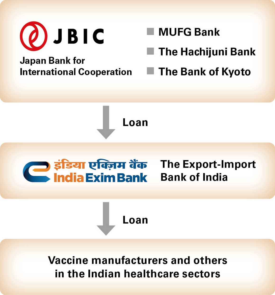 Image of Co-financing with private financial institutions including regional banks