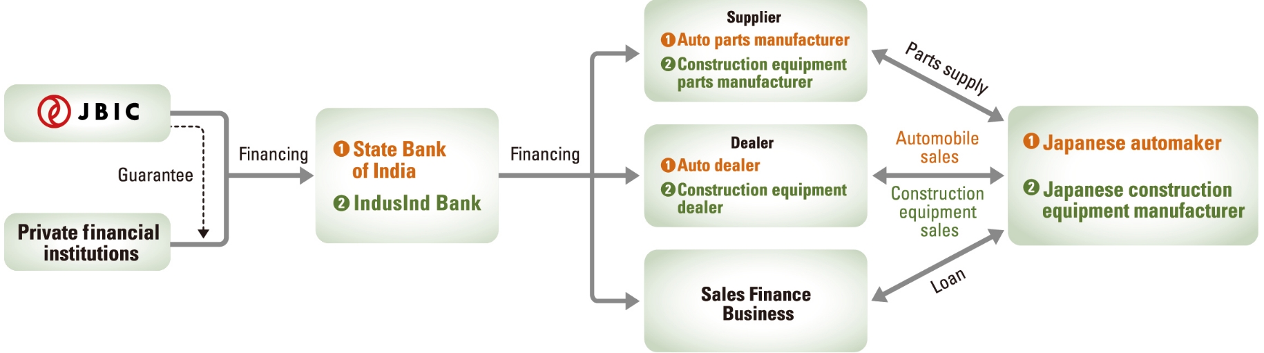 Image of Two-step loan for indirect support to Japanese-affiliated manufacturers