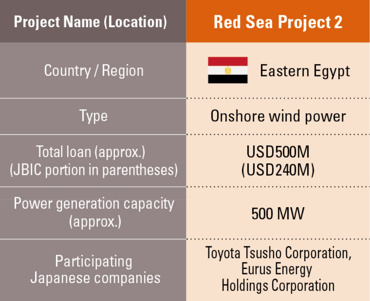 Chart of Loan for a major wind power project