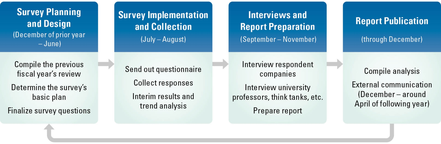 Image of GLOBE Survey Process