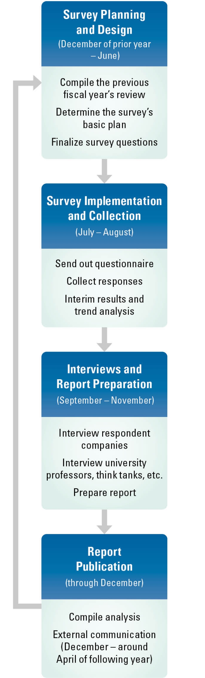 Image of GLOBE Survey Process
