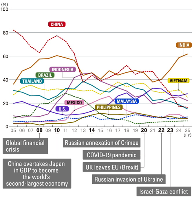 Image of Trends in votes for promising countries or regions for business expansion (2005–2025)