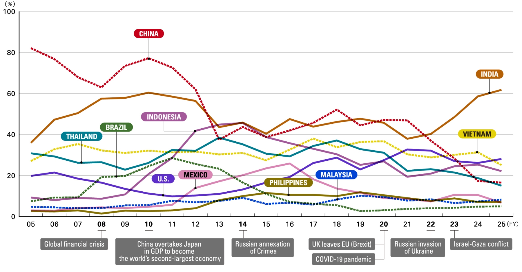 Image of Trends in votes for promising countries or regions for business expansion (2005–2025)