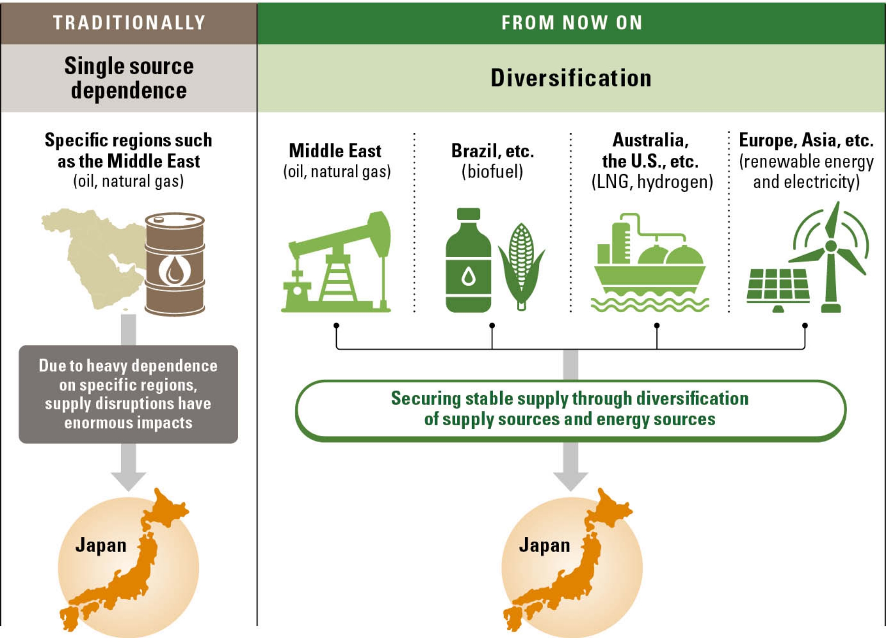 Diagram of Changes in Energy Security