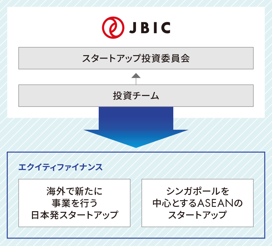 スタートアップ投資の概要図