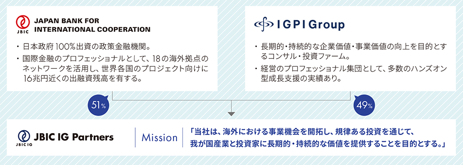 JBIC IG Partnersの概要図