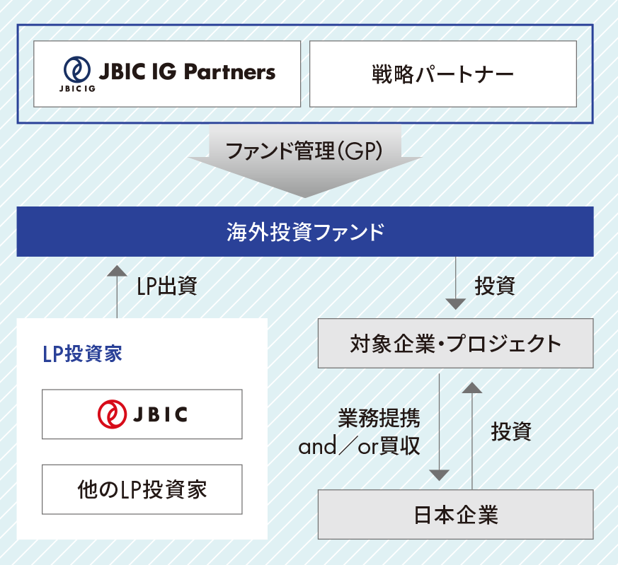 JBIC IG Partnersの投資ストラクチャー概要図