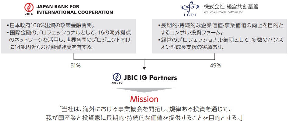 JBIC IG Partnersの概要図