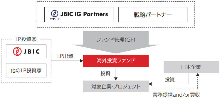 JBIC IG Partnersの投資ストラクチャー概要図