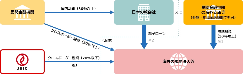 民間金融機関よりクロスボーダー融資又は国内融資、JBICよりクロスボーダー融資の図