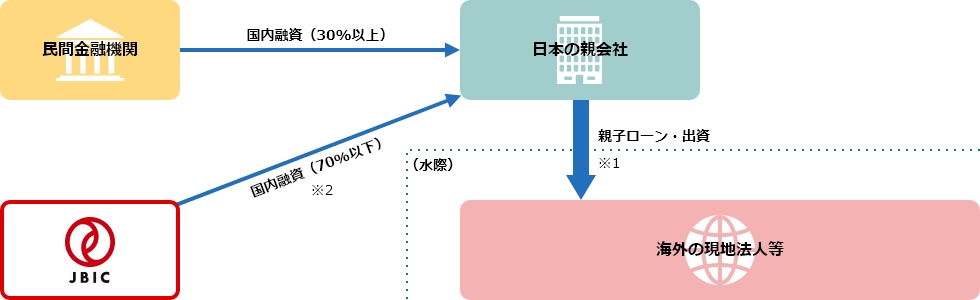 民間金融機関・JBICともに国内融資の図
