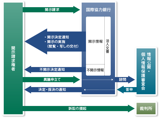 【図版】開示請求制度概要