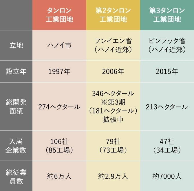 タンロン工業団地のデータの図