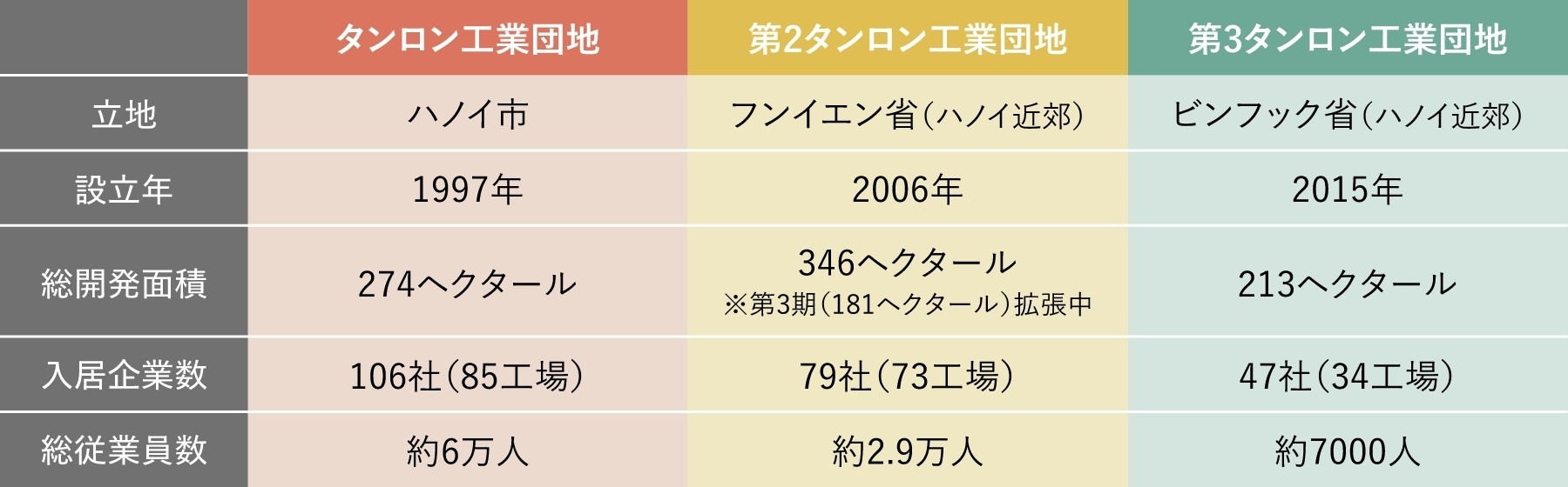 タンロン工業団地のデータの図