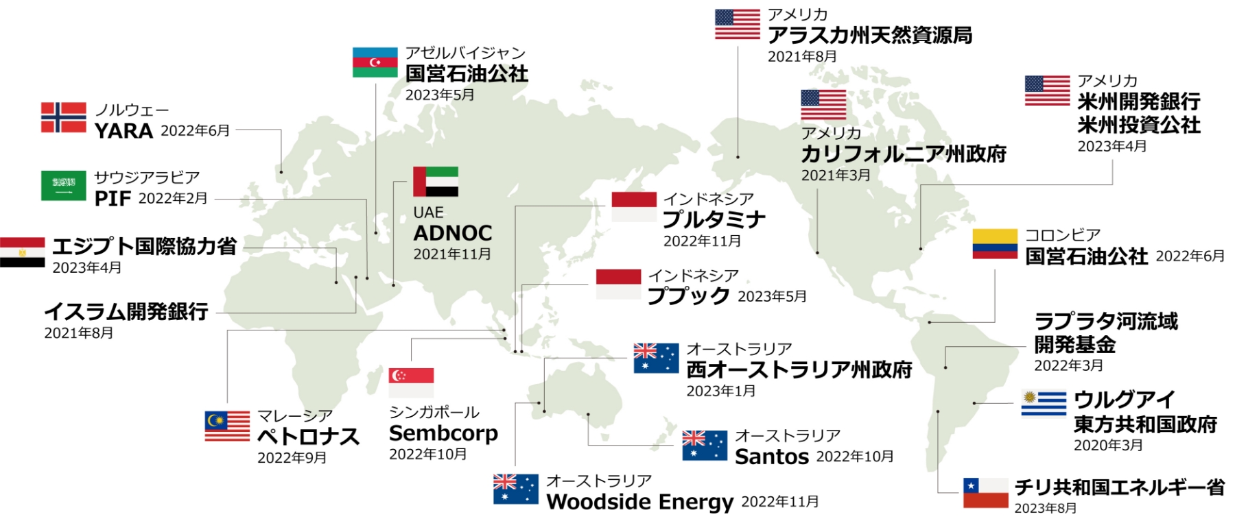 水素・アンモニア関連のMOU締結先の図