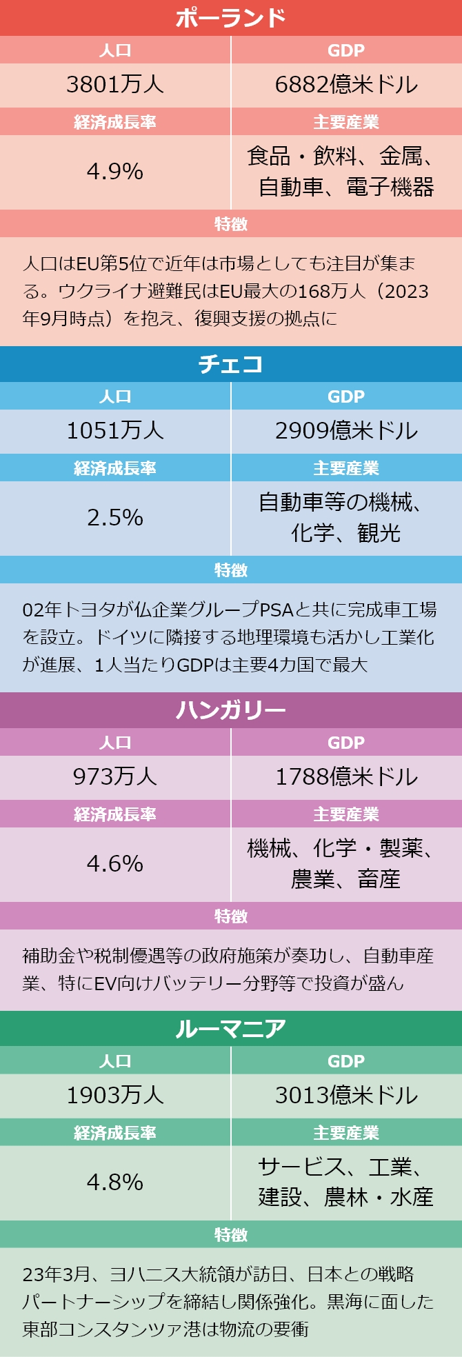 中東欧の主要4カ国 ─ 地域経済を牽引し日本との関係も深いの表