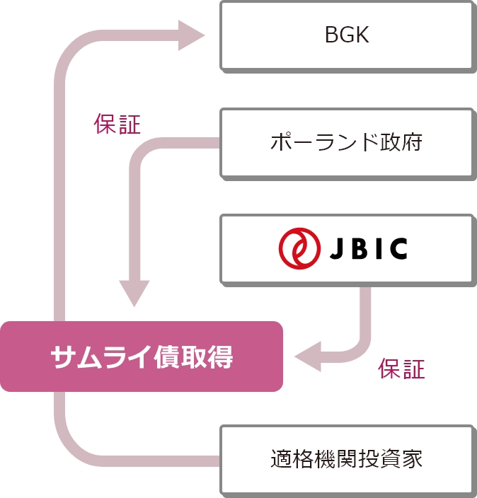 サムライ債保証の図