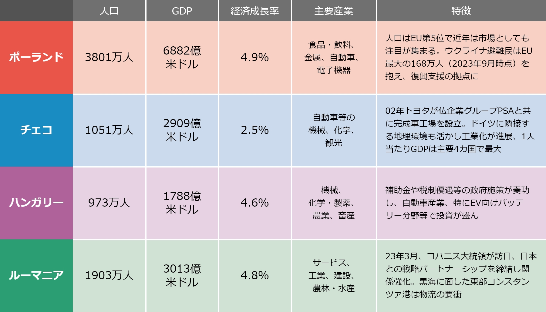 中東欧の主要4カ国 ─ 地域経済を牽引し日本との関係も深いの表