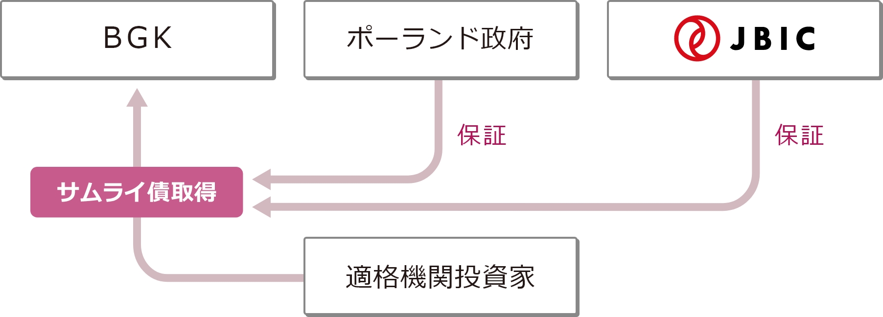 サムライ債保証の図