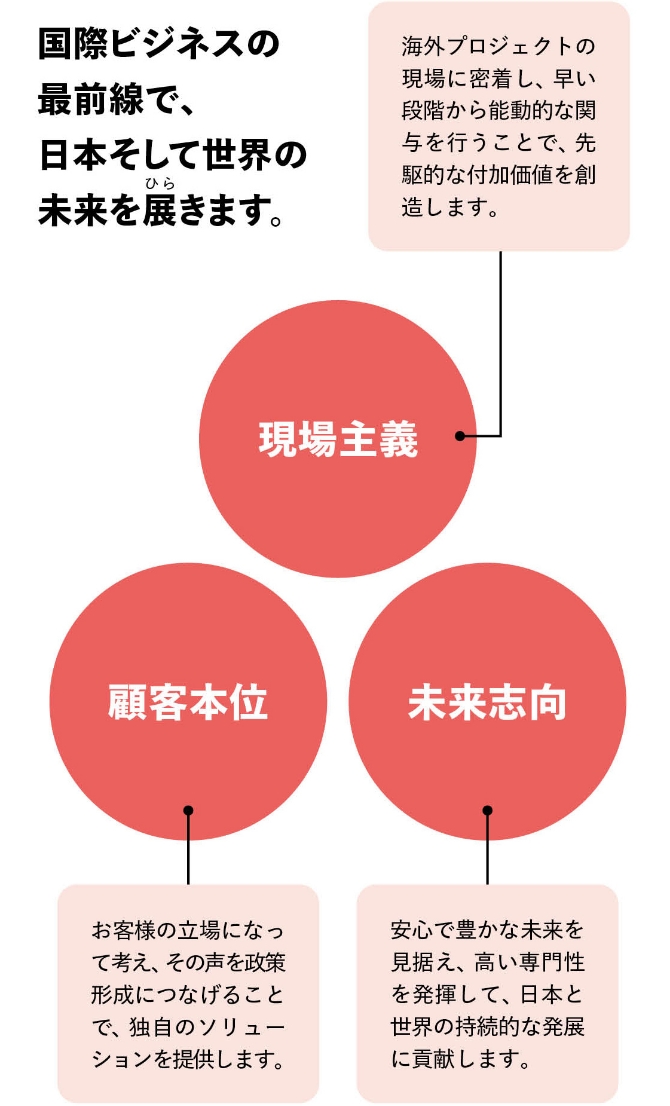 企業理念の図