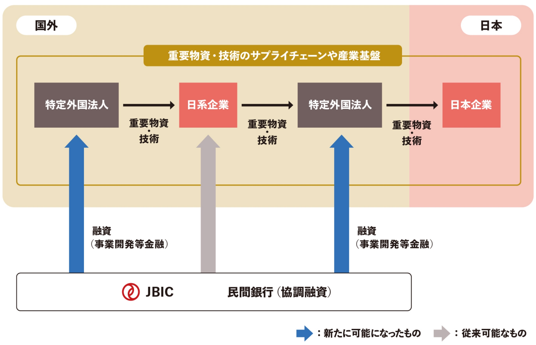 特定外国法人向け融資を新設の図