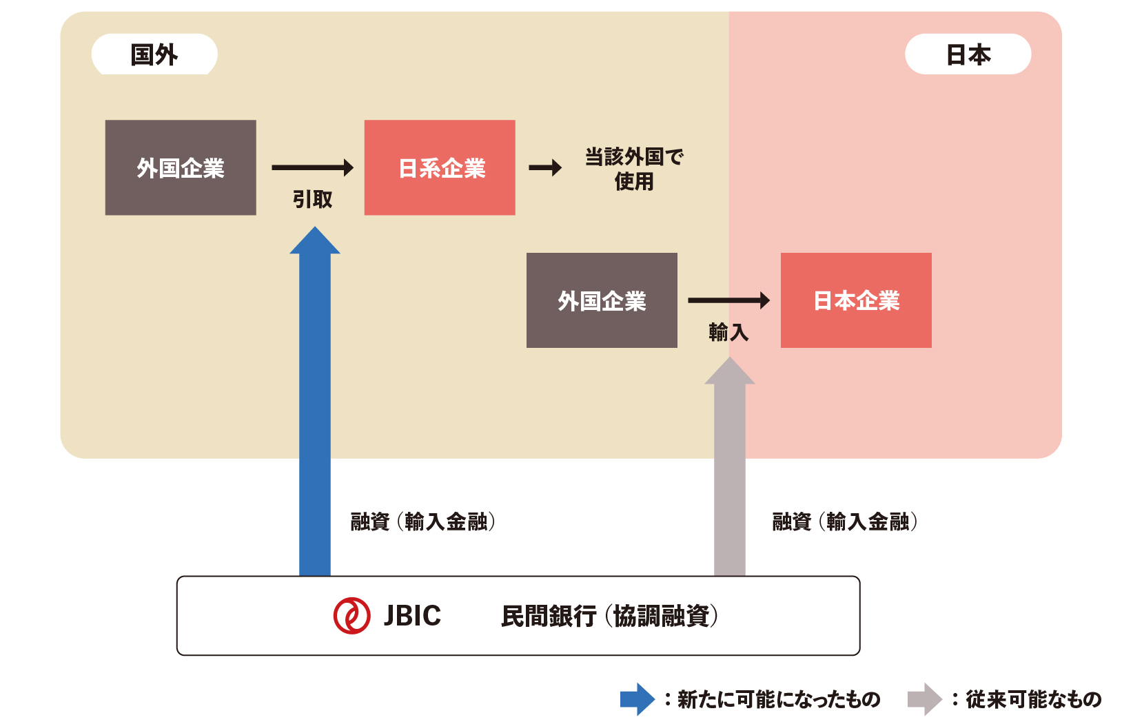 海外での資源引き取りを対象に追加の図