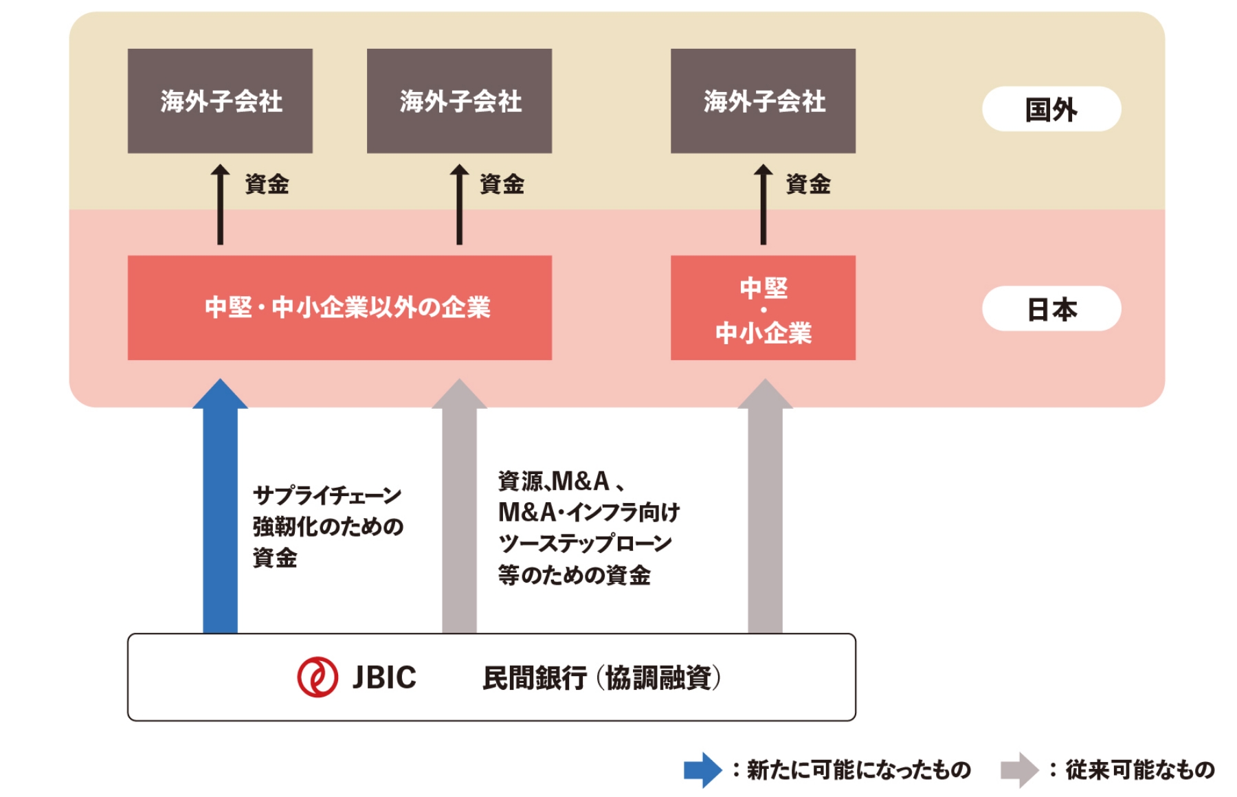 日本企業向けサプライチェーン強靱化支援を拡大の図