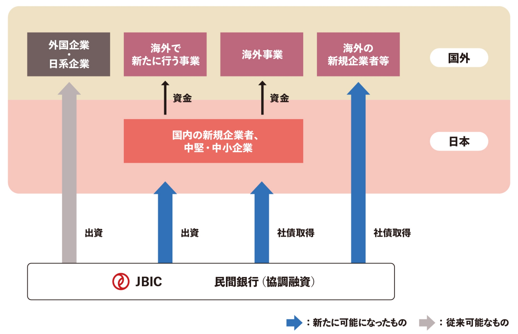 国内スタートアップ企業等向け支援を新設の図