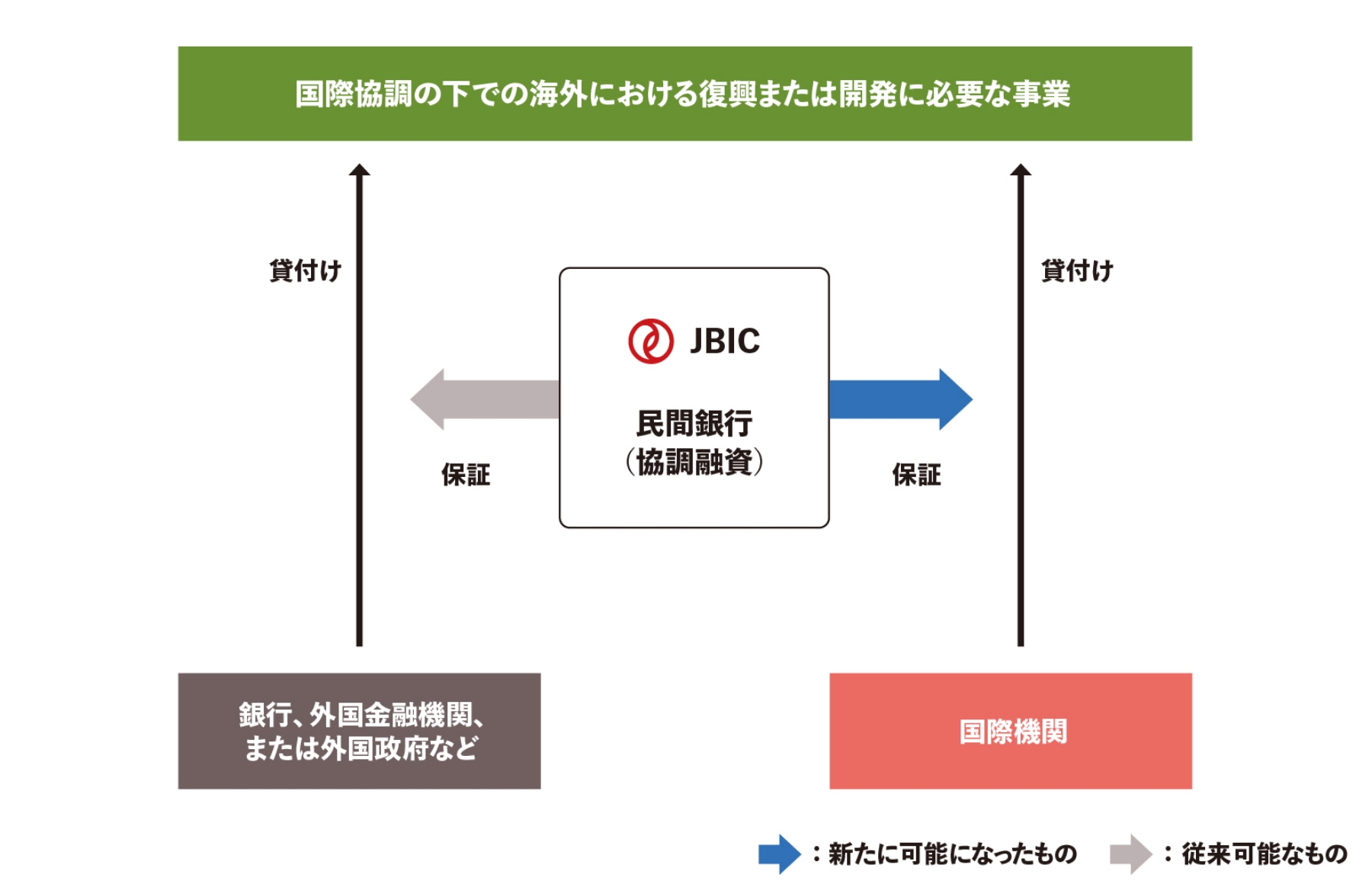 国際機関のローンを保証可能にの図