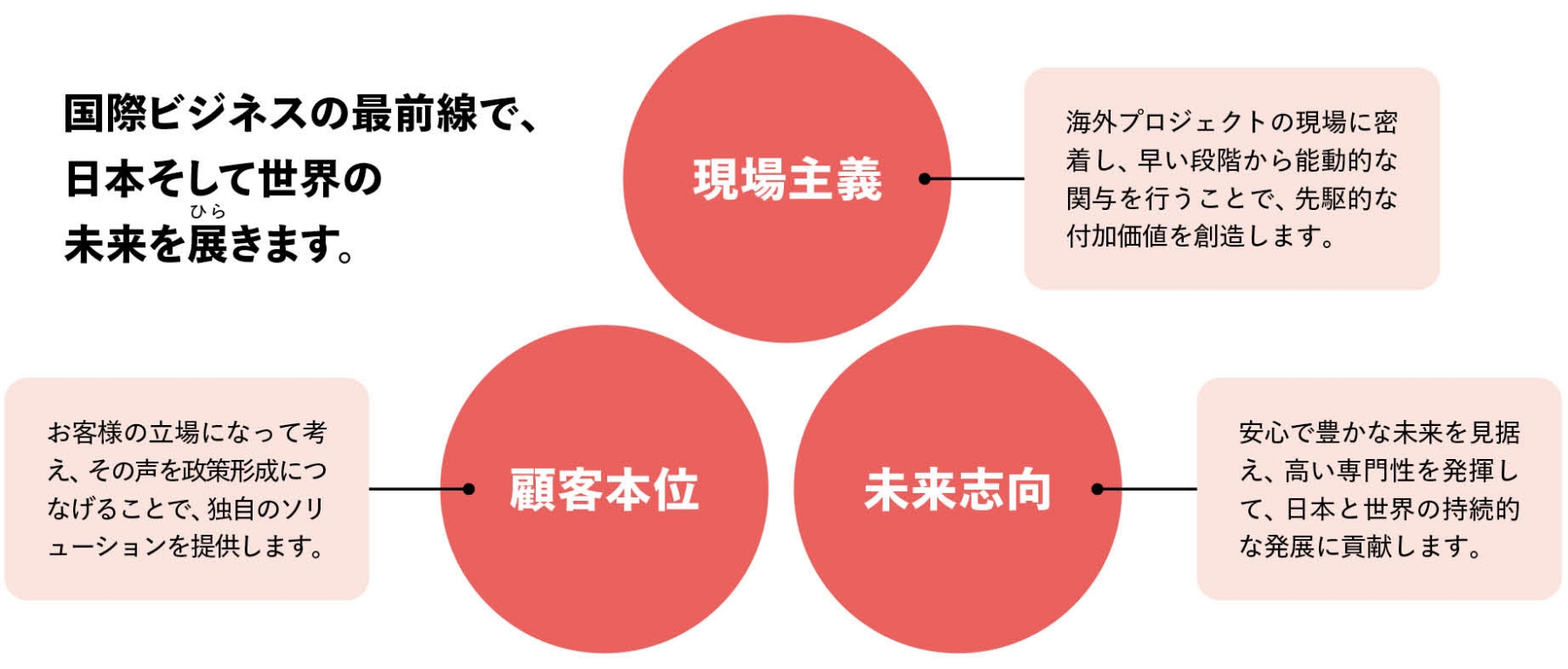 企業理念の図