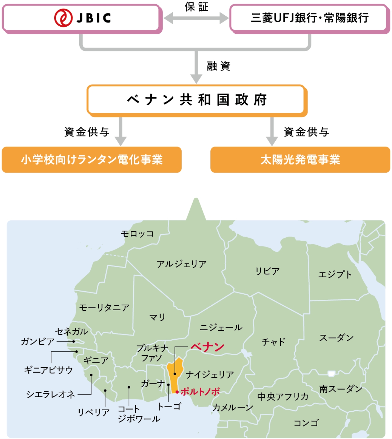 ベナン政府とのクレジットラインの下で2つの「GREEN」案件に資金供与の図