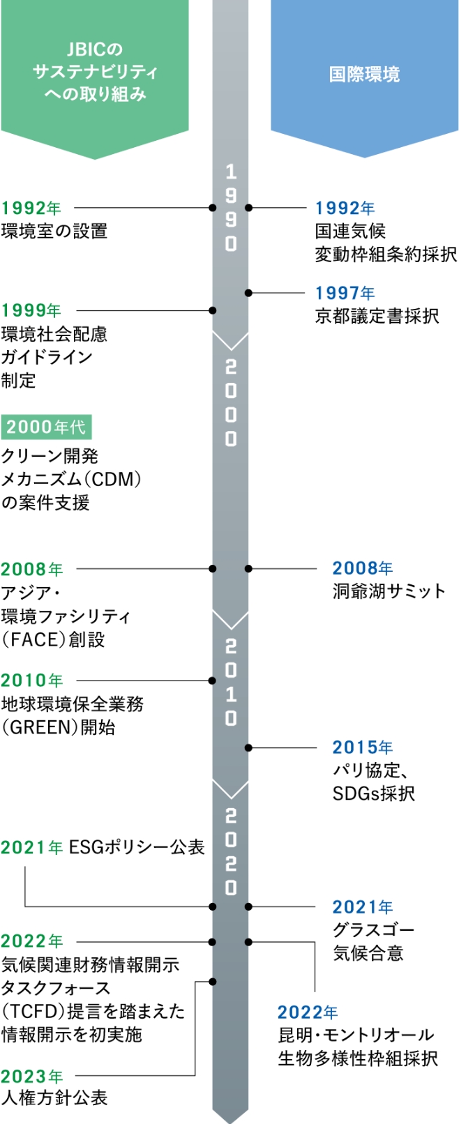 サステナビリティ分野における国際環境の変化とJBICの歩みの図