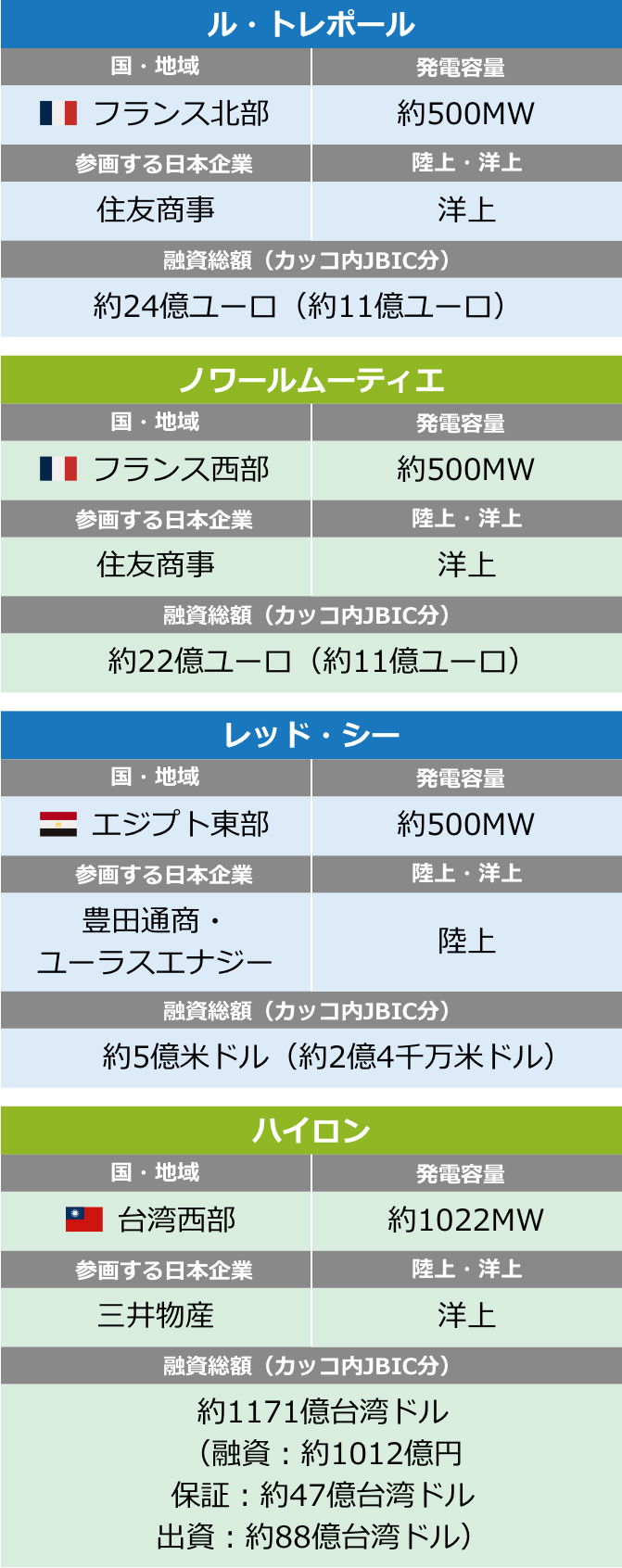 JBICが支援する最近の風力発電プロジェクトの表