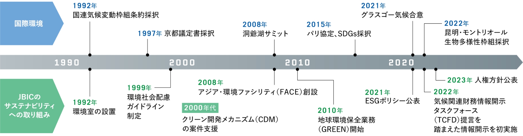 サステナビリティ分野における国際環境の変化とJBICの歩みの図