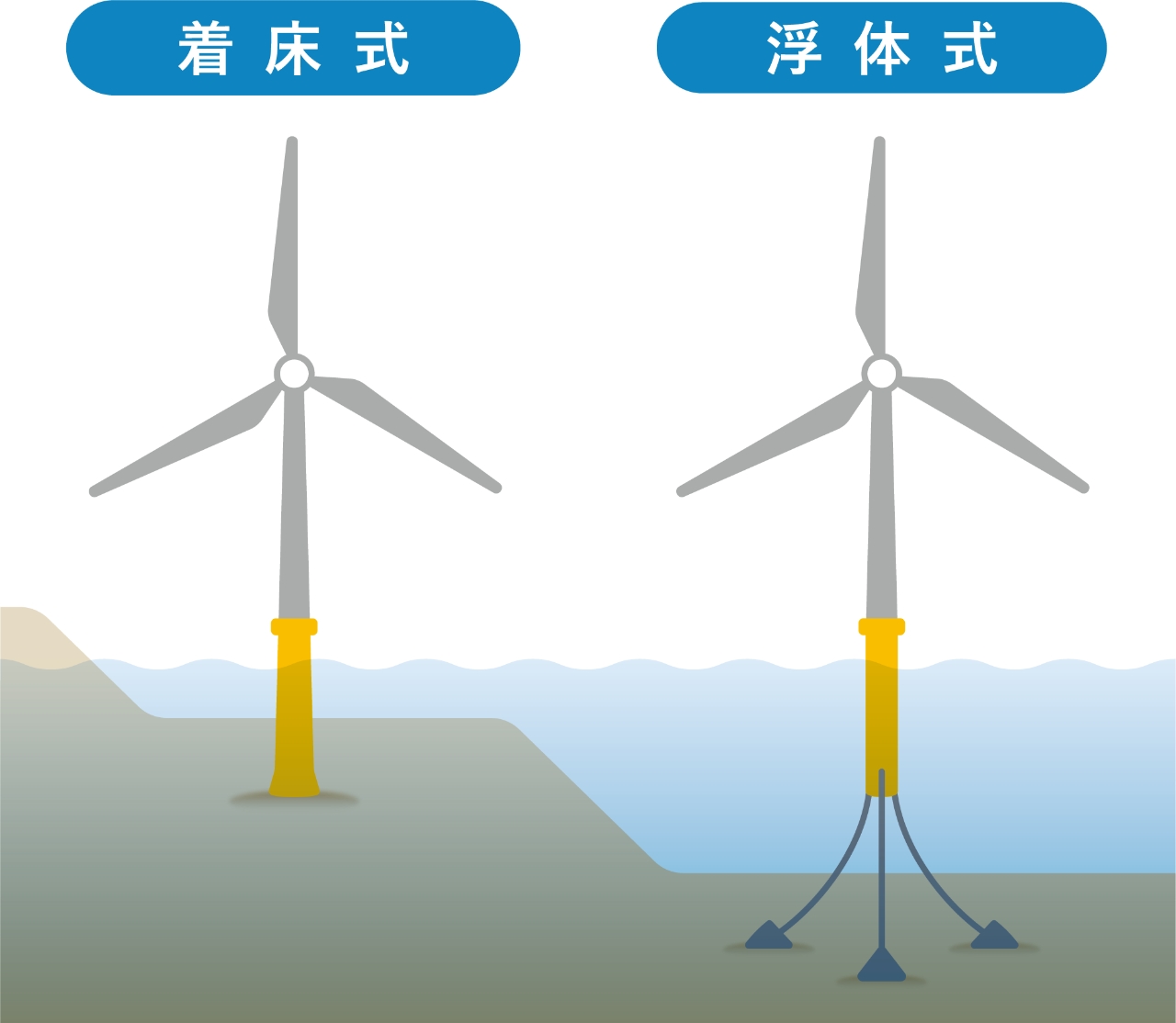 洋上風力発電の「着床式」と「浮体式」の図