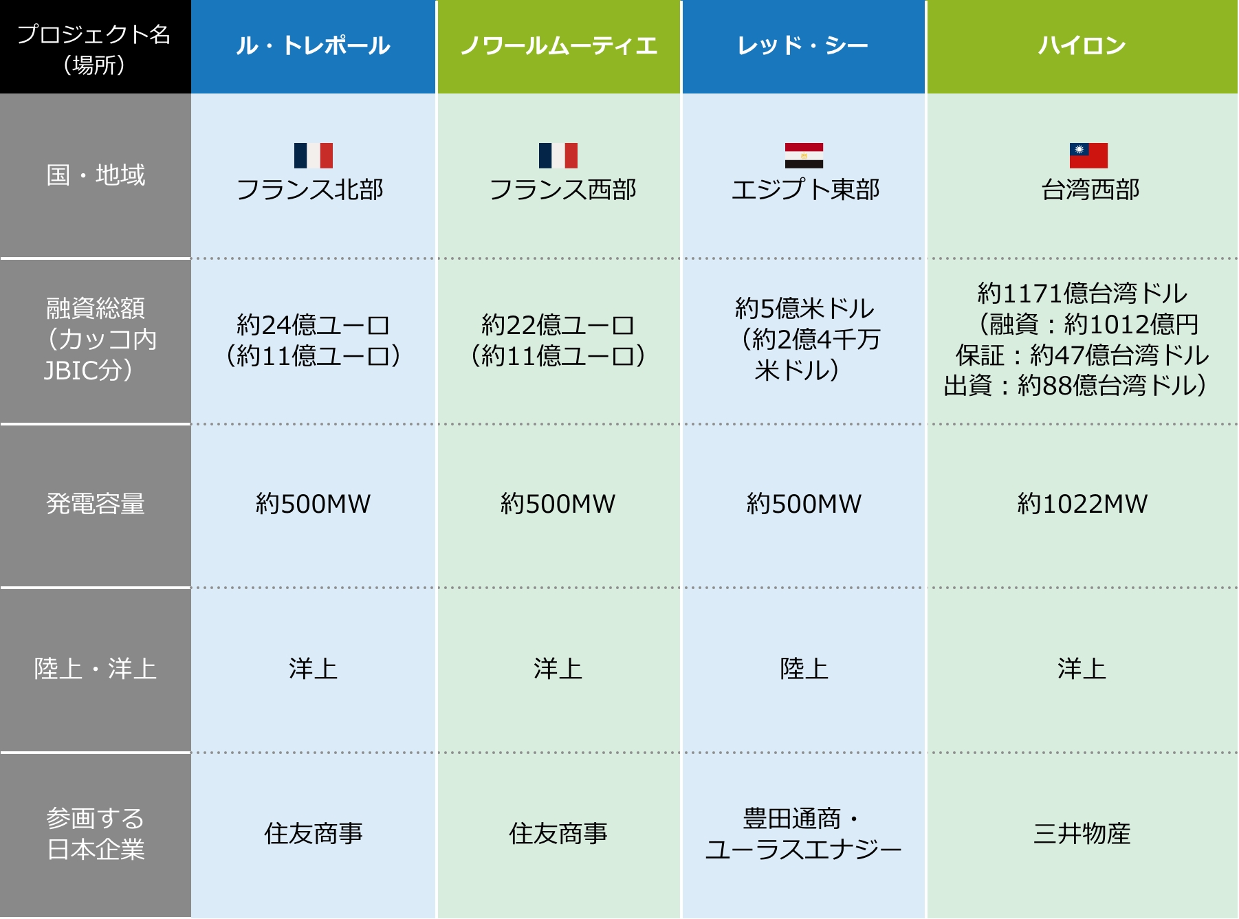 JBICが支援する最近の風力発電プロジェクトの表