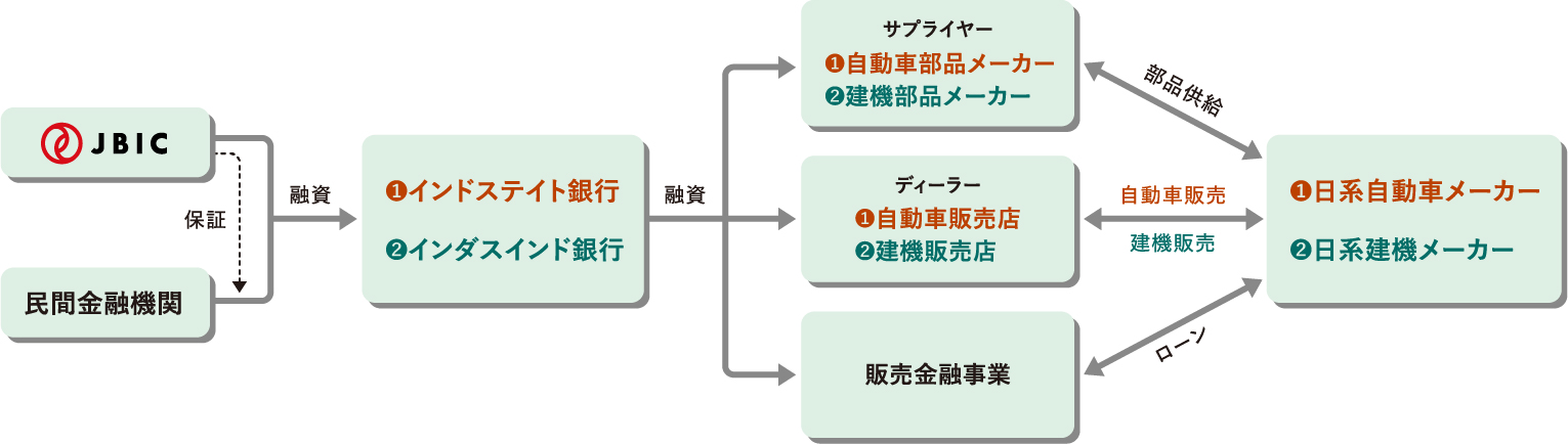日系メーカーを側面支援するツーステップローン ケース①自動車/ケース②建設機械の図
