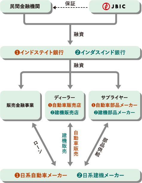 日系メーカーを側面支援するツーステップローン ケース①自動車/ケース②建設機械の図
